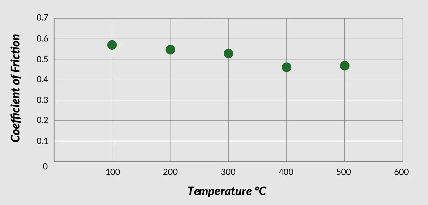 F2R friction vs temperature