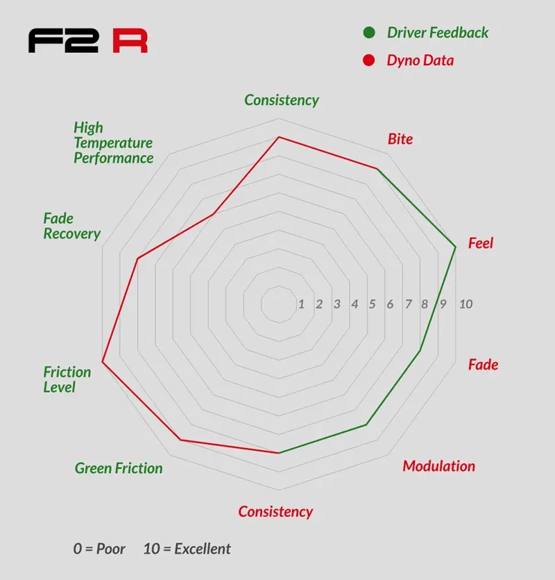 F2R performance profile