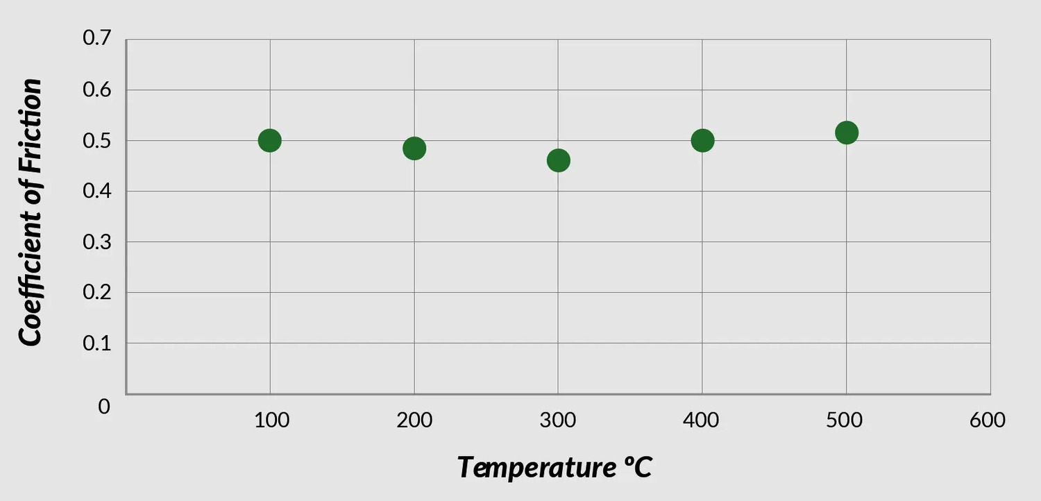 F4R friction vs temperature