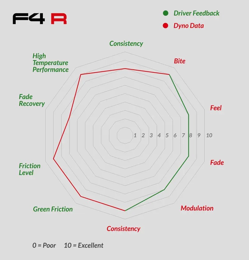 F4R performance profile