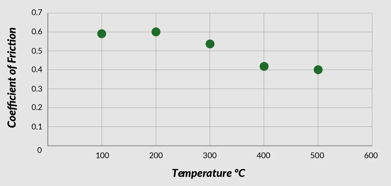 F6R friction vs temperature