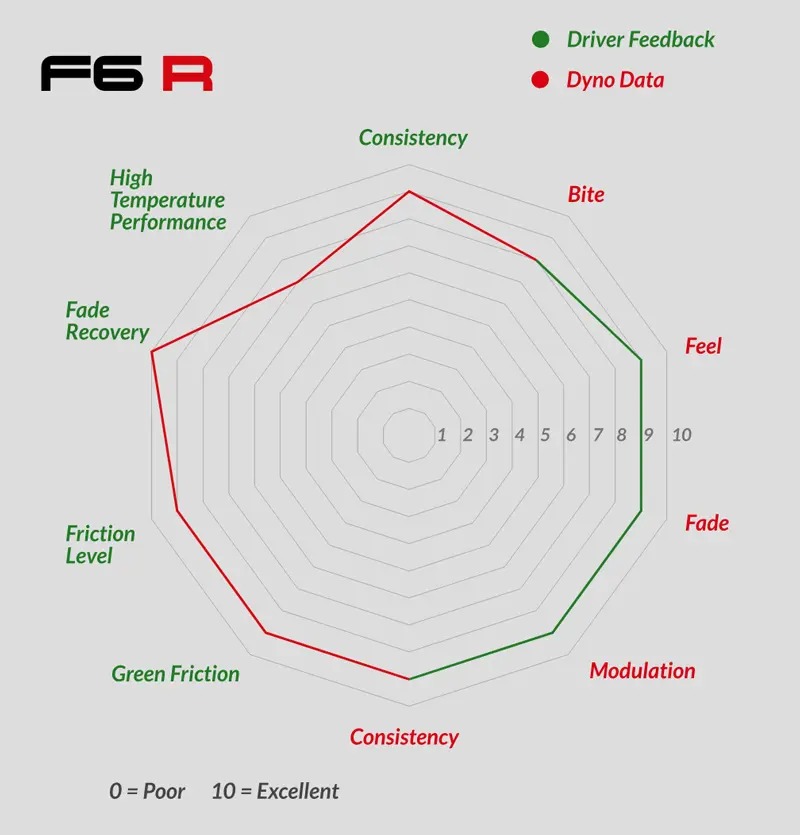 F6R performance profile