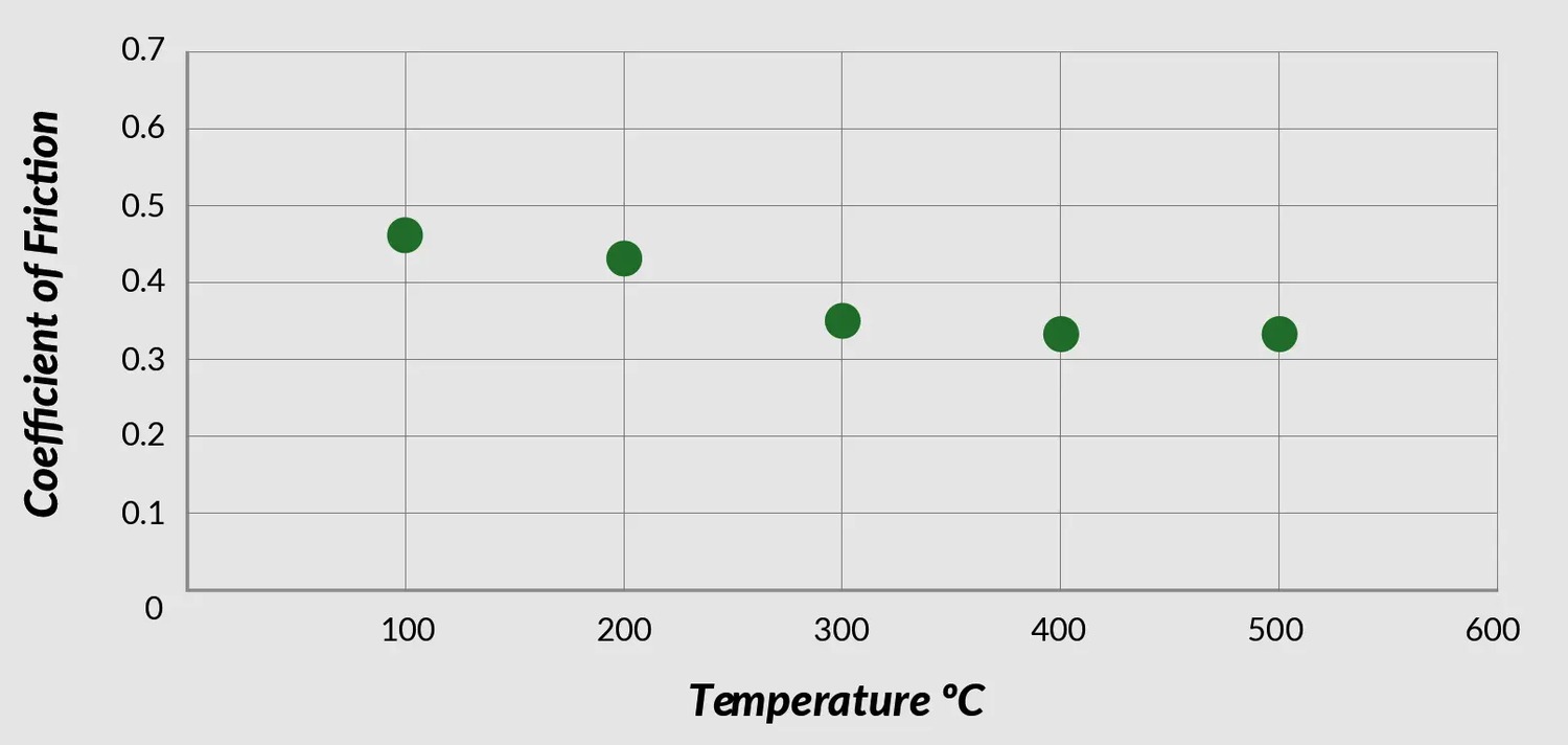 M1144 friction vs temperature