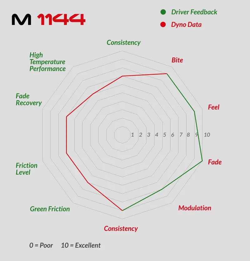M1144 performance profile