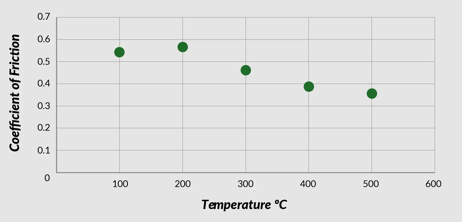 M1166 friction vs temperature