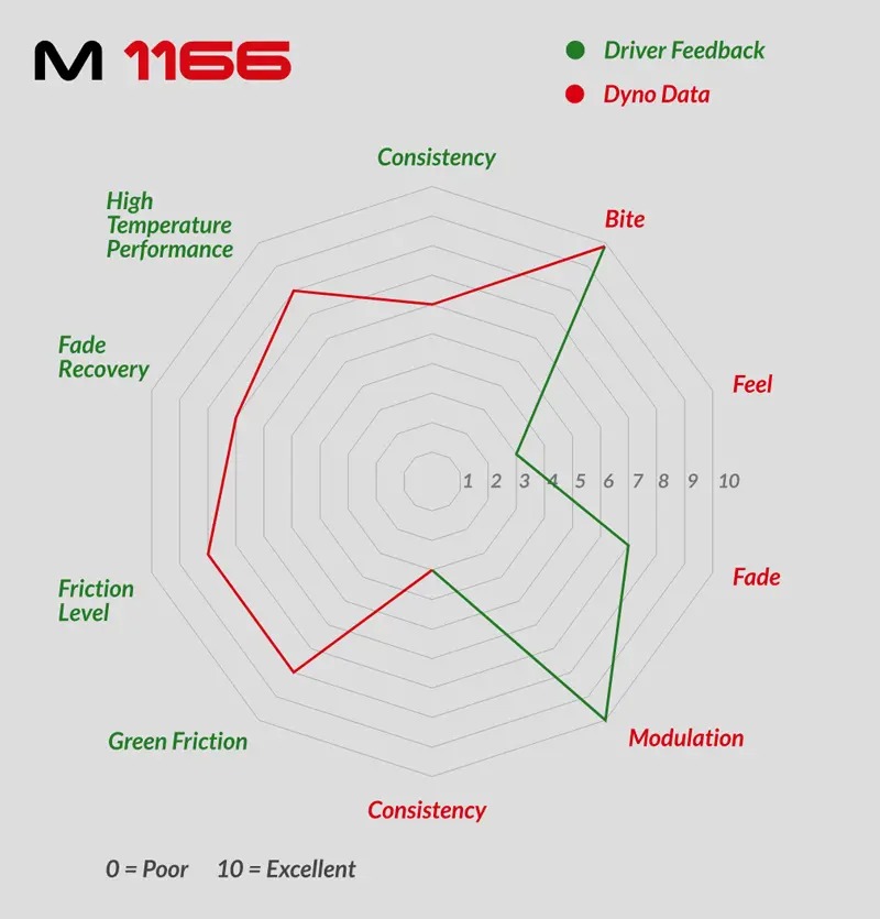 M1166 performance profile