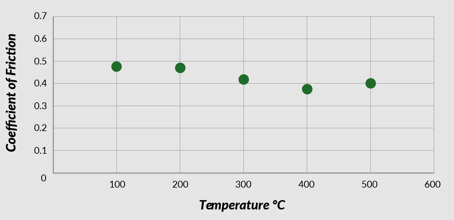 MRM1801 FR friction vs temperature